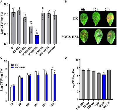 N-3-Oxo-Octanoyl Homoserine Lactone Primes Plant Resistance Against Necrotrophic Pathogen Pectobacterium carotovorum by Coordinating Jasmonic Acid and Auxin-Signaling Pathways